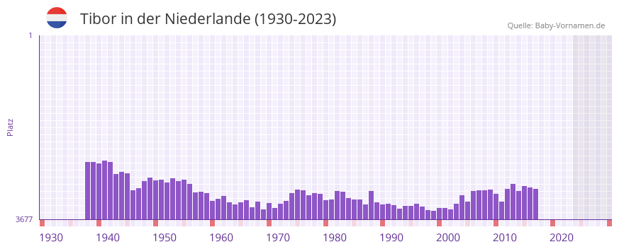 Tibor in der Vornamen-Hitliste von der Niederlande (1930-2023)
