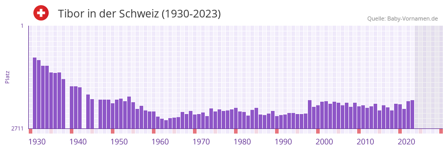 Tibor in der Vornamen-Hitliste von der Schweiz (1930-2023)