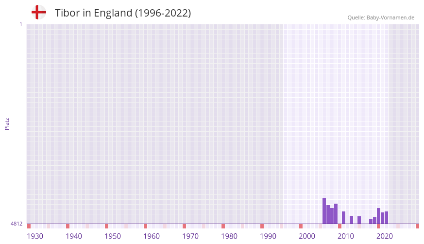 Tibor in der Vornamen-Hitliste von England (1996-2022)