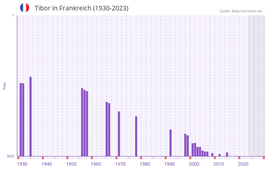 Tibor in der Vornamen-Hitliste von Frankreich (1930-2023)