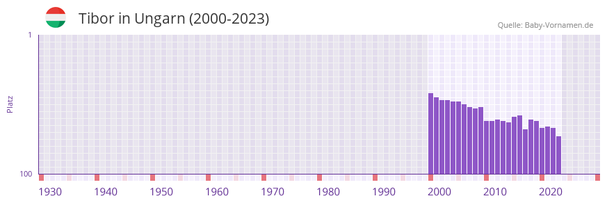 Tibor in der Vornamen-Hitliste von Ungarn (2000-2023)