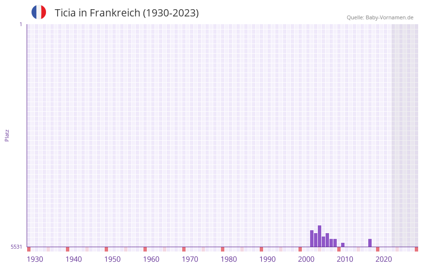 Ticia in der Vornamen-Hitliste von Frankreich (1930-2023) Ticia in der Vornamen-Hitliste von Frankreich (1930-2023)
