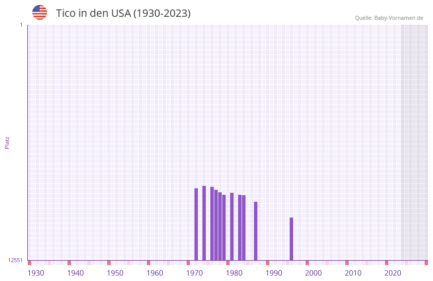 Tico in der Vornamen-Hitliste von den USA (1930-2023)