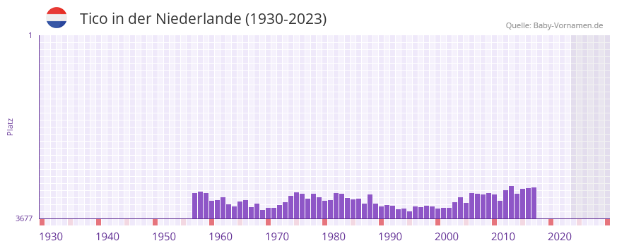 Tico in der Vornamen-Hitliste von der Niederlande (1930-2023)