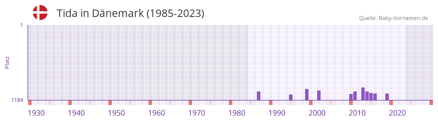 Tida in der Vornamen-Hitliste von Dnemark (1985-2023)