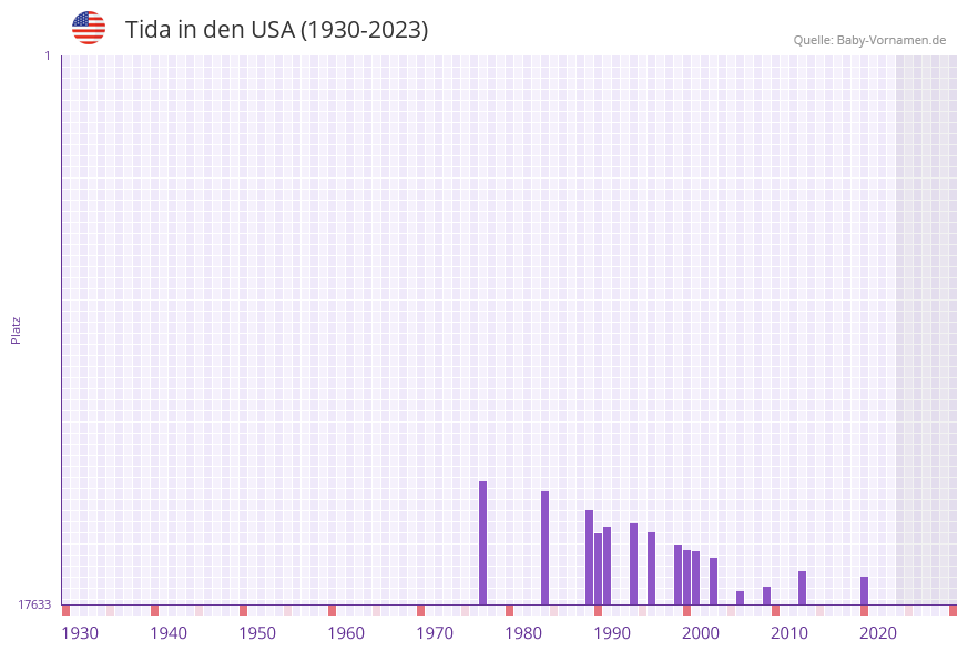 Tida in der Vornamen-Hitliste von den USA (1930-2023)