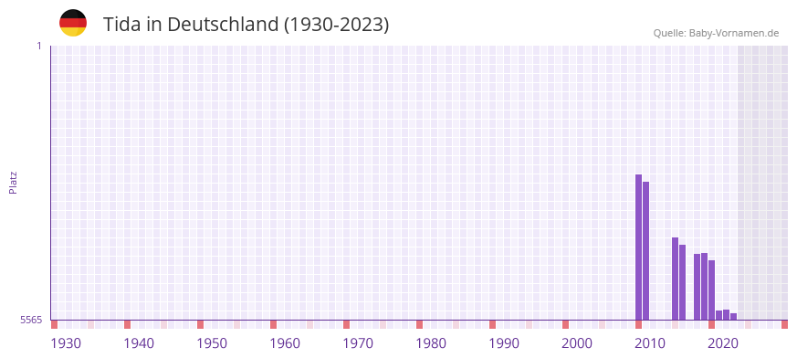 Tida in der Vornamen-Hitliste von Deutschland (1930-2023)