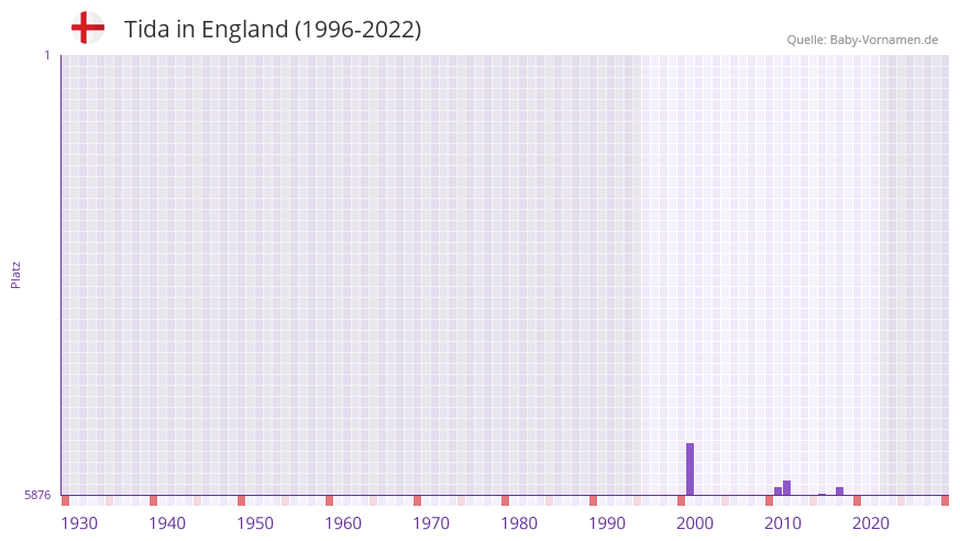 Tida in der Vornamen-Hitliste von England (1996-2022)