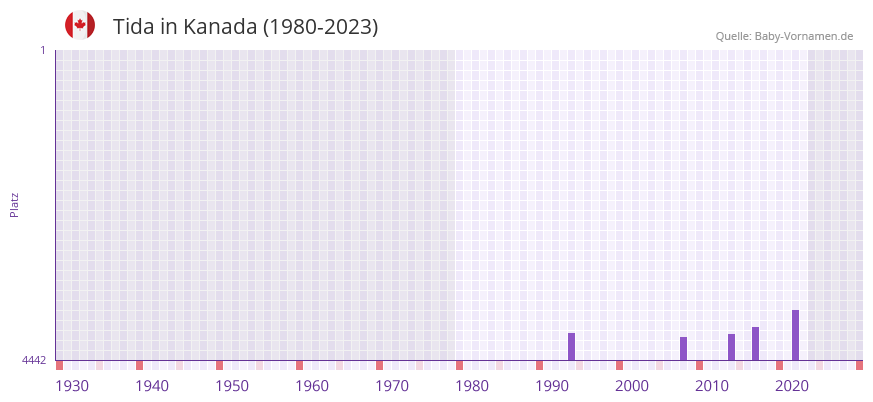 Tida in der Vornamen-Hitliste von Kanada (1980-2023)