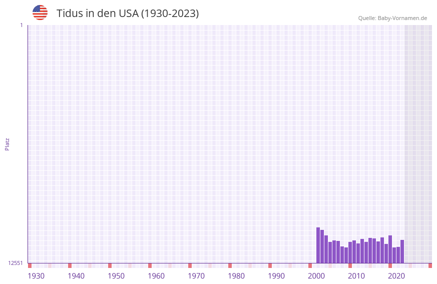 Tidus in der Vornamen-Hitliste von den USA (1930-2023) Tidus in der Vornamen-Hitliste von den USA (1930-2023)