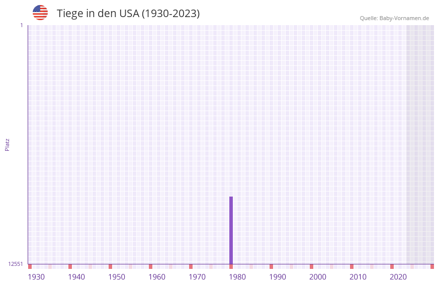 Tiege in der Vornamen-Hitliste von den USA (1930-2023) Tiege in der Vornamen-Hitliste von den USA (1930-2023)
