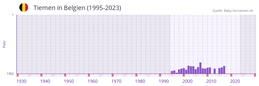 Tiemen in der Vornamen-Hitliste von Belgien (1995-2023)
