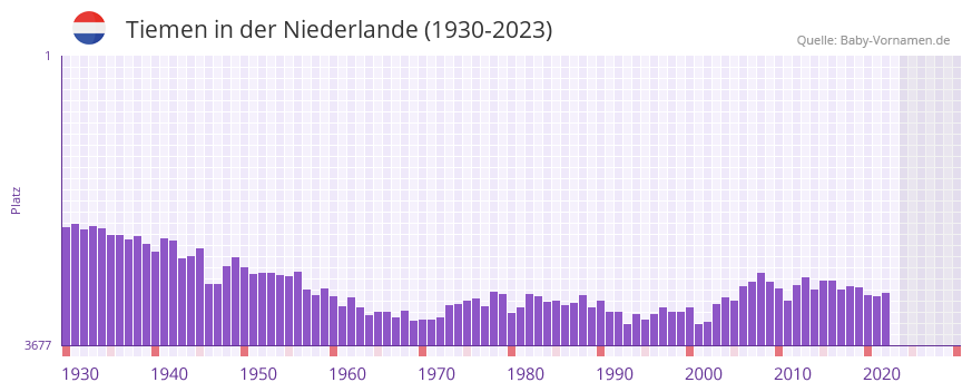 Tiemen in der Vornamen-Hitliste von der Niederlande (1930-2023)
