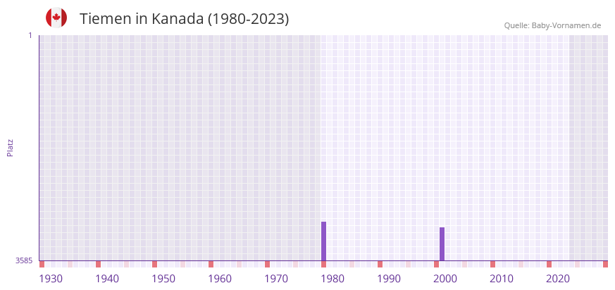 Tiemen in der Vornamen-Hitliste von Kanada (1980-2023)