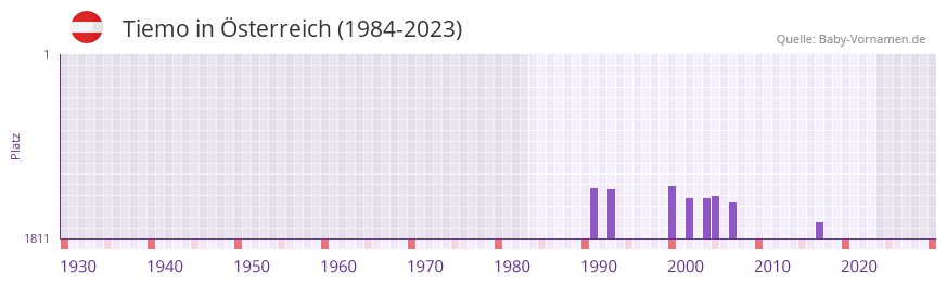 Tiemo in der Vornamen-Hitliste von sterreich (1984-2023)