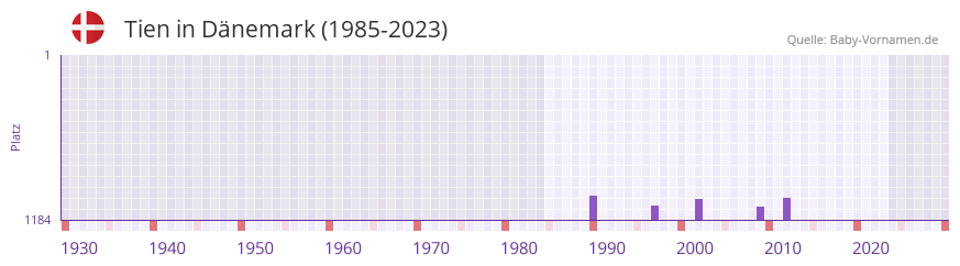 Tien in der Vornamen-Hitliste von Dänemark (1985-2023) Tien in der Vornamen-Hitliste von Dänemark (1985-2023)