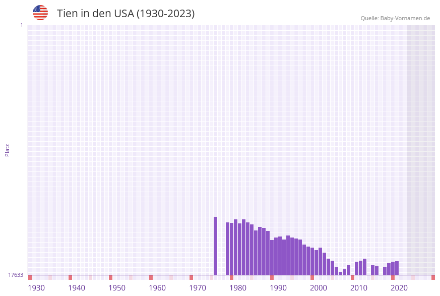 Tien in der Vornamen-Hitliste von den USA (1930-2023) Tien in der Vornamen-Hitliste von den USA (1930-2023)