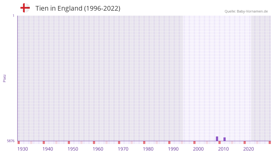 Tien in der Vornamen-Hitliste von England (1996-2022) Tien in der Vornamen-Hitliste von England (1996-2022)