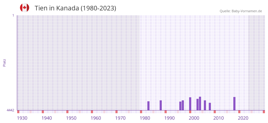 Tien in der Vornamen-Hitliste von Kanada (1980-2023) Tien in der Vornamen-Hitliste von Kanada (1980-2023)