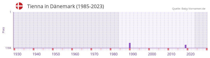 Tienna in der Vornamen-Hitliste von Dnemark (1985-2023)