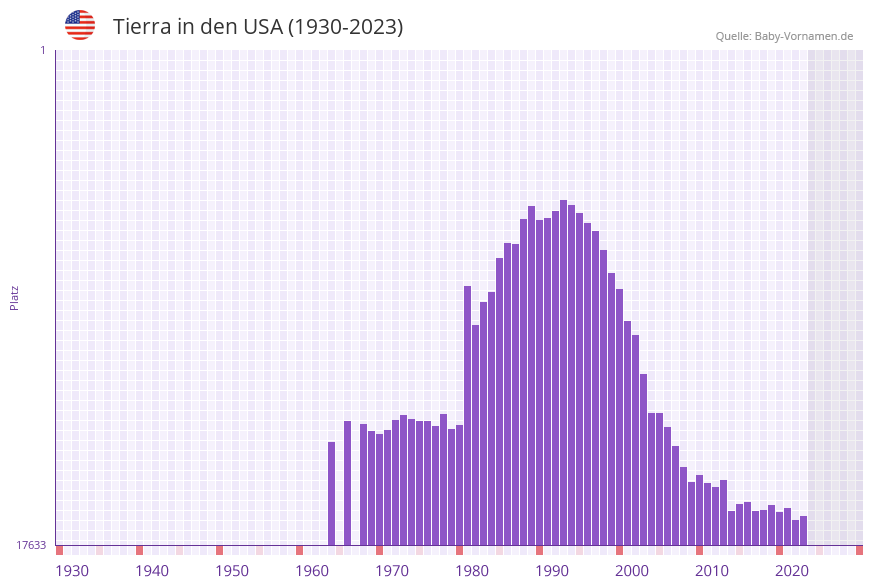 Tierra in der Vornamen-Hitliste von den USA (1930-2023)