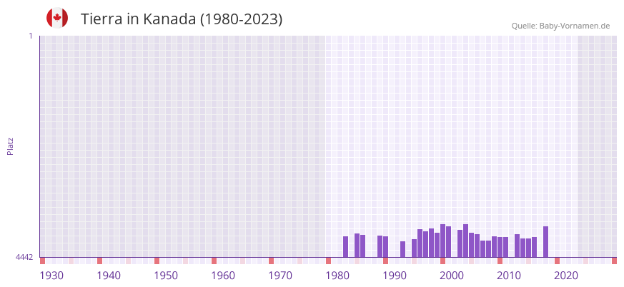 Tierra in der Vornamen-Hitliste von Kanada (1980-2023)