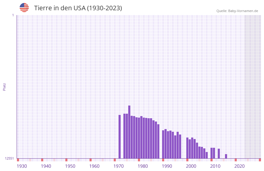 Tierre in der Vornamen-Hitliste von den USA (1930-2023)