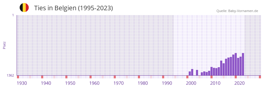 Ties in der Vornamen-Hitliste von Belgien (1995-2023)