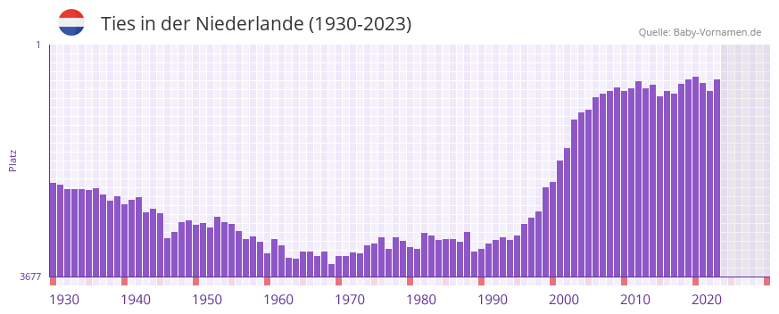 Ties in der Vornamen-Hitliste von der Niederlande (1930-2023)