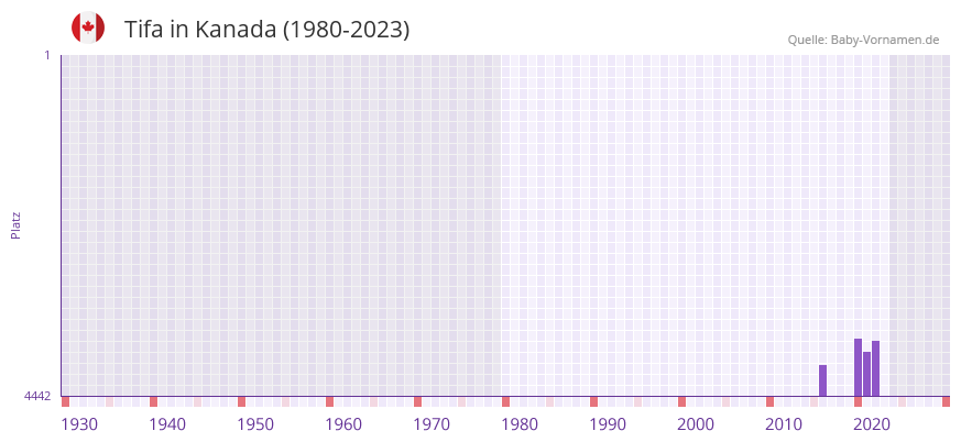 Tifa in der Vornamen-Hitliste von Kanada (1980-2023)