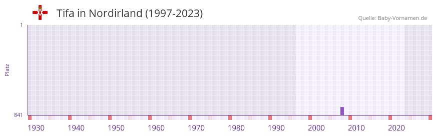 Tifa in der Vornamen-Hitliste von Nordirland (1997-2023)