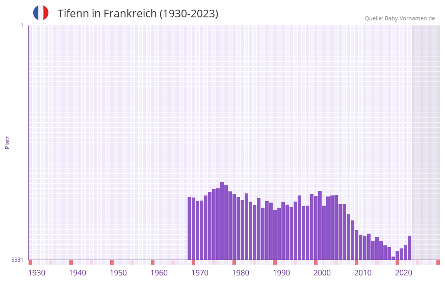 Tifenn in der Vornamen-Hitliste von Frankreich (1930-2023)