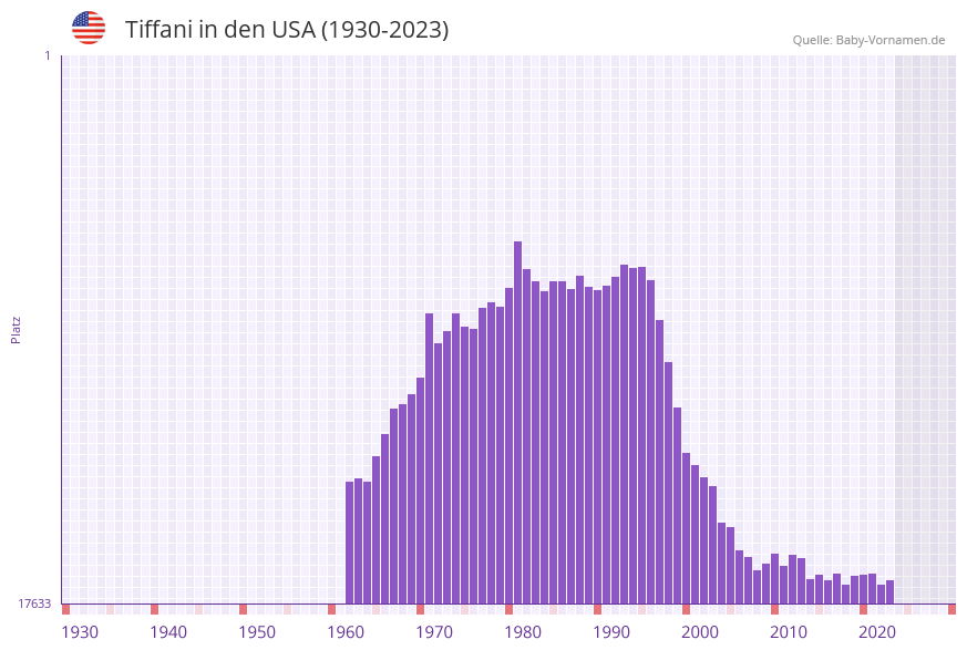 Tiffani in der Vornamen-Hitliste von den USA (1930-2023)