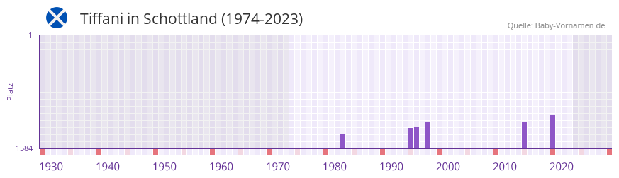 Tiffani in der Vornamen-Hitliste von Schottland (1974-2023)