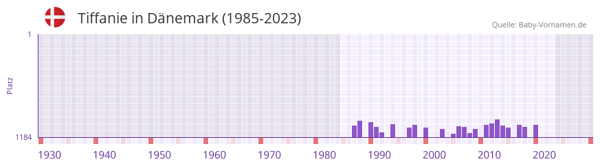 Tiffanie in der Vornamen-Hitliste von Dnemark (1985-2023)
