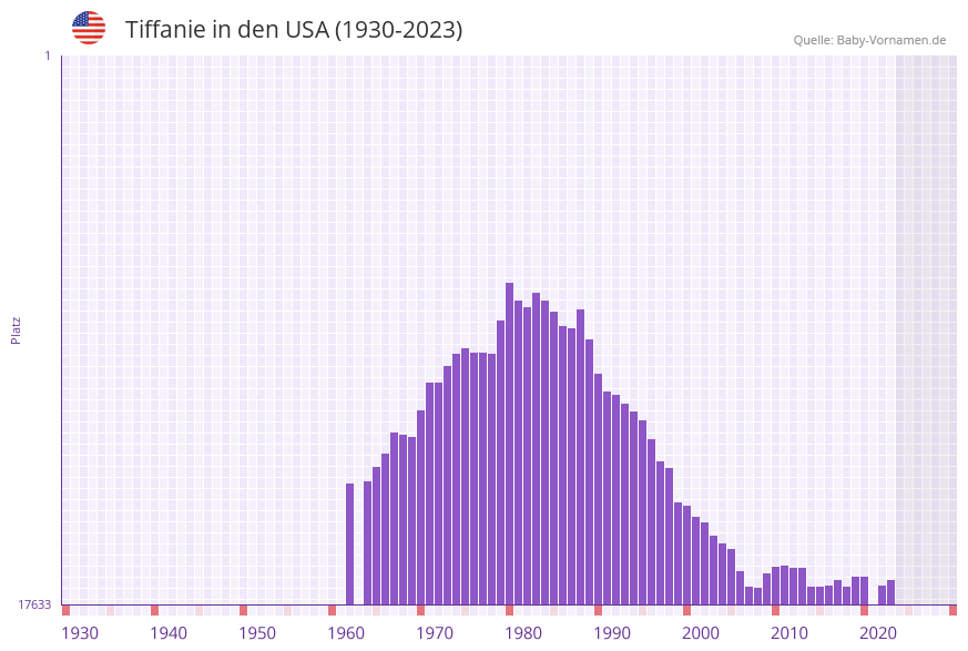 Tiffanie in der Vornamen-Hitliste von den USA (1930-2023)