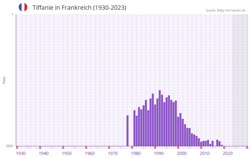 Tiffanie in der Vornamen-Hitliste von Frankreich (1930-2023)