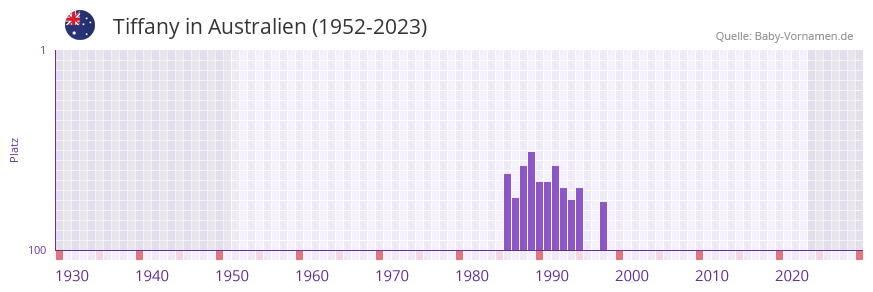 Tiffany in der Vornamen-Hitliste von Australien (1952-2023)