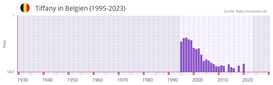 Tiffany in der Vornamen-Hitliste von Belgien (1995-2023)