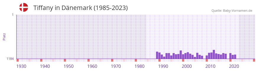 Tiffany in der Vornamen-Hitliste von Dnemark (1985-2023)