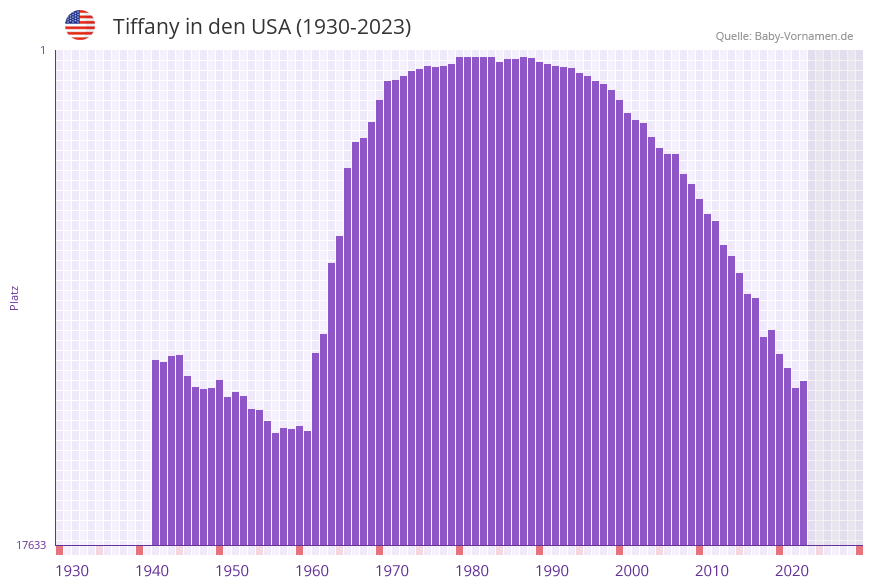 Tiffany in der Vornamen-Hitliste von den USA (1930-2023)