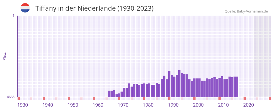 Tiffany in der Vornamen-Hitliste von der Niederlande (1930-2023)