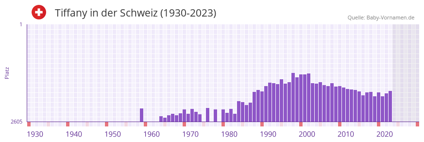 Tiffany in der Vornamen-Hitliste von der Schweiz (1930-2023)