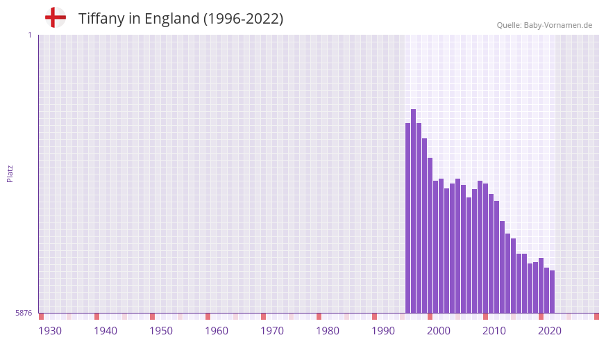 Tiffany in der Vornamen-Hitliste von England (1996-2022)