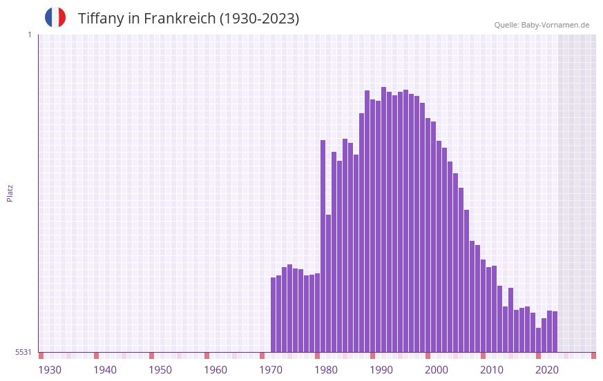 Tiffany in der Vornamen-Hitliste von Frankreich (1930-2023)