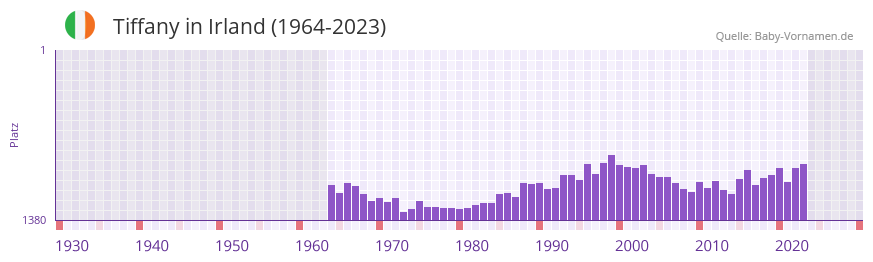 Tiffany in der Vornamen-Hitliste von Irland (1964-2023)