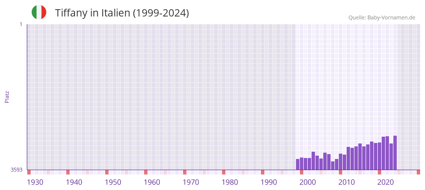 Tiffany in der Vornamen-Hitliste von Italien (1999-2024)