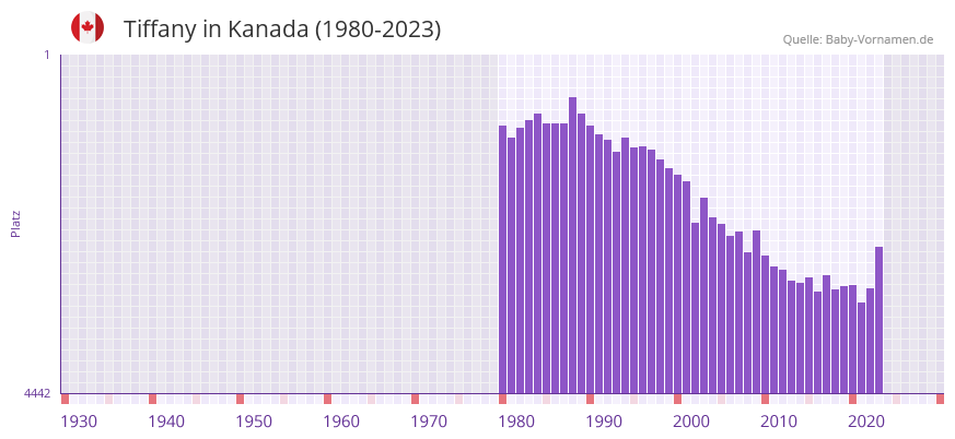 Tiffany in der Vornamen-Hitliste von Kanada (1980-2023)