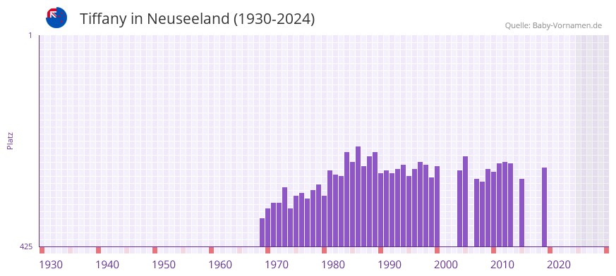 Tiffany in der Vornamen-Hitliste von Neuseeland (1930-2024)