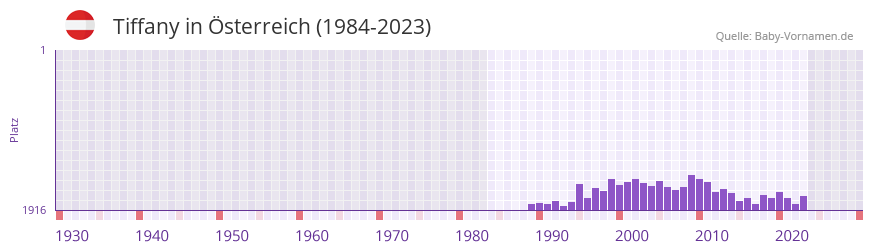 Tiffany in der Vornamen-Hitliste von sterreich (1984-2023)